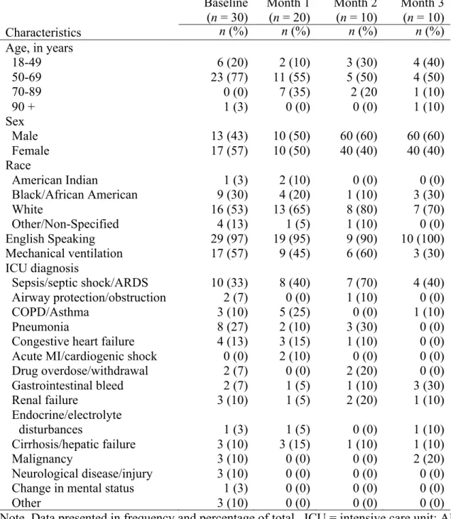 Table 3. Patient Demographics 