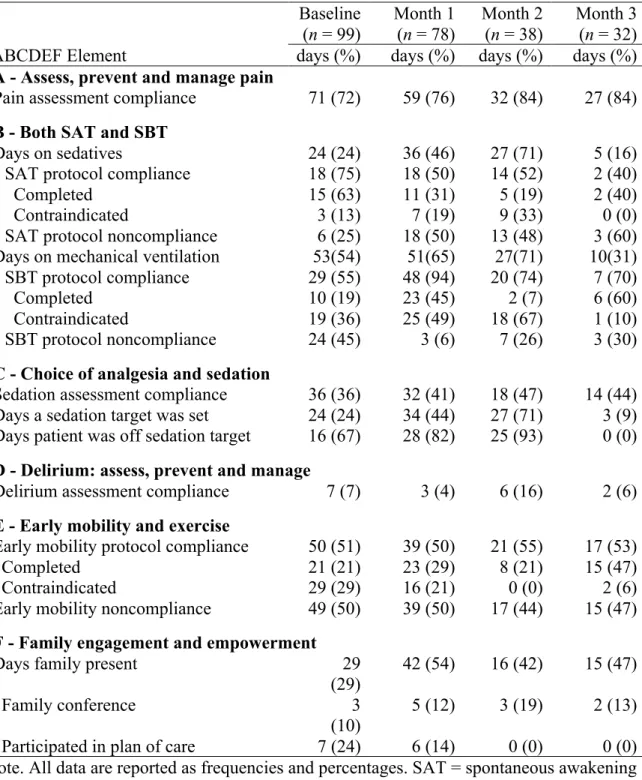 Table 4. Frequency of Compliance Days with the ABCDEF Bundle Elements 