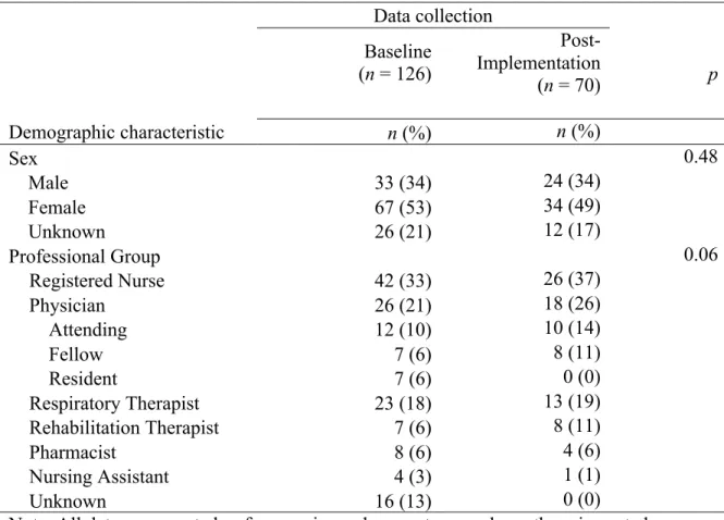 Table 5. Demographic Data for Survey Respondents 