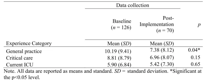 Table 6. Experience Years for Survey Respondents  Data collection  Baseline   (n = 126)   Post-Implementation   (n = 70)  p  