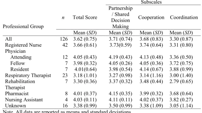 Table 7. Means and Standard Deviations of the AITCS Survey Response Scores at  Baseline  Subscales Professional Group n Total Score Partnership/ Shared Decision Making Cooperation Coordination Mean (SD)  Mean (SD)  Mean (SD)  Mean (SD) 