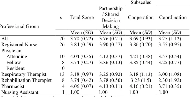 Table 8. Means and Standard Deviations of the AITCS Survey Response Scores at 3  Months Post-Implementation  Subscales Professional Group n Total Score Partnership/ Shared Decision Making Cooperation Coordination   Mean (SD)  Mean (SD)  Mean (SD)  Mean (SD