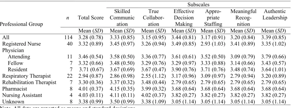 Table 9. Means and Standard Deviations of the HWEA Survey Response Scores at Baseline  Subscales