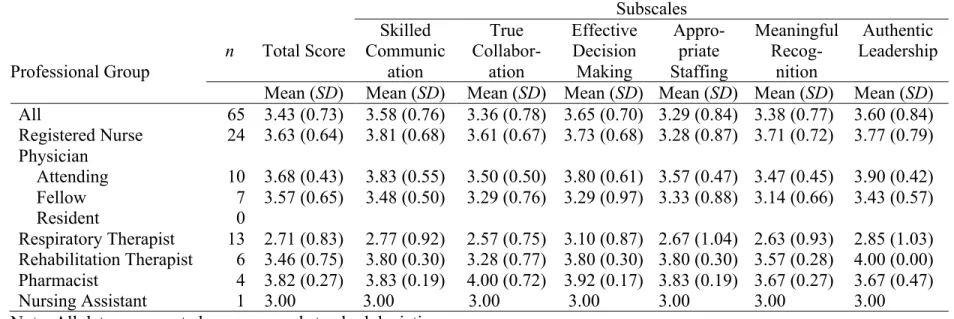 Table 10. Means and Standard Deviations of the HWEA Survey Response Scores at 3 Months Post-Implementation  Subscales
