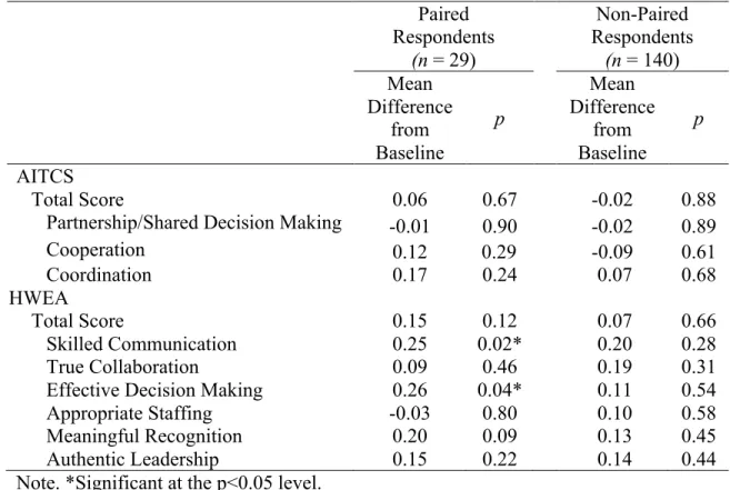 Table 11. Significance Testing for AITCS and HWEA survey scores between Baseline  and 3 Months Post-Implementation 