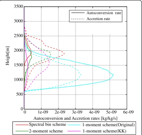Figure 6 shows the autoconversion and accretion rates