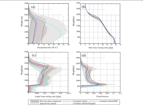 Fig. 7 Cloud microphysical properties simulated by Khairoutdinov and Kogan’s auto conversion scheme