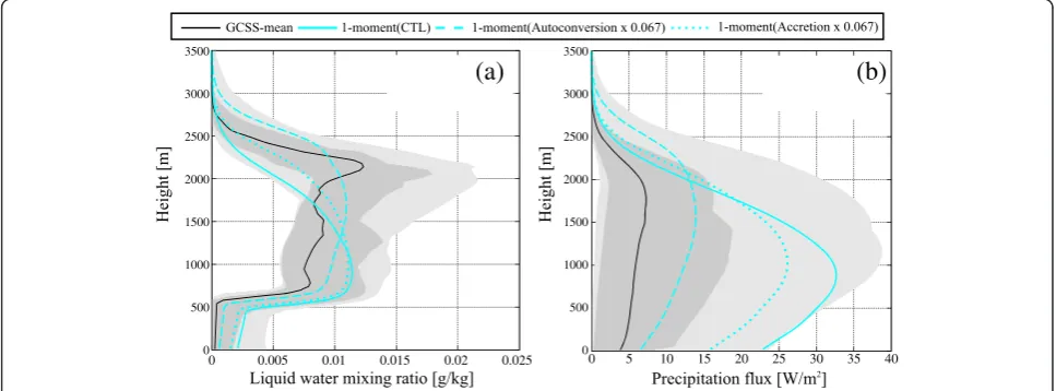 Fig. 8 Cloud microphysical properties simulated in the sensitivity experiment with a varying conversion ratio in the one-moment scheme.Horizontally averaged profile of the a liquid water mixing ratio (ql) and b precipitation flux averaged during the last 4