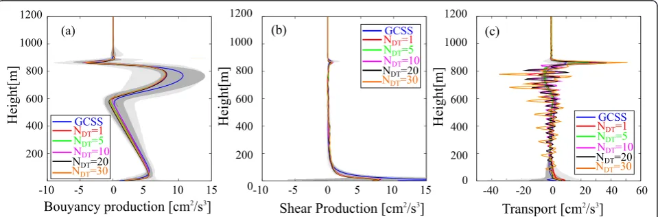 Fig. 9 Cloud microphysical properties simulated in the sensitivity experiment with a changing conversion ratio in the two-moment scheme