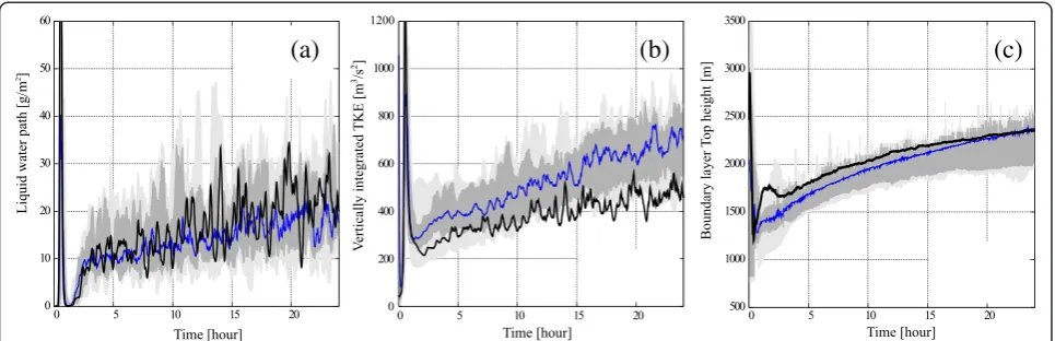 Fig. 1 Comparison of the time evolution between SCALE-LES and a previous intercomparison study