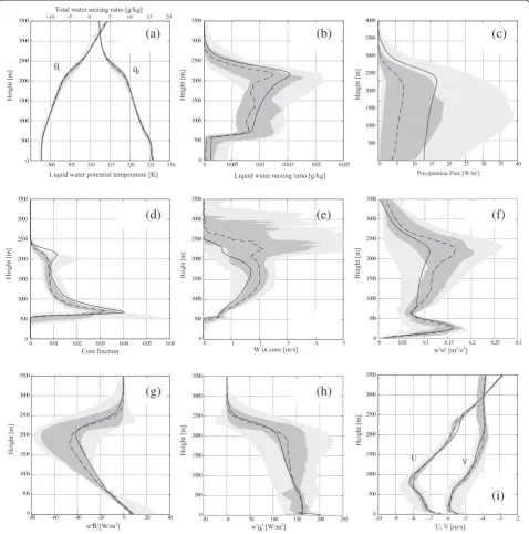 Fig. 2 Comparison of vertical profiles between SCALE-LES and a previous intercomparison study