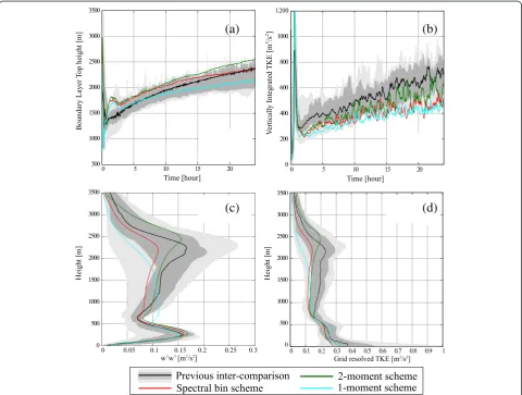 Table 2 Comparison of surface precipitation flux. The surfaceprecipitation flux averaged over the whole calculation domainduring the last 4 h of calculation