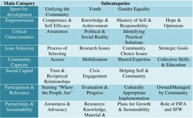 Table 2:  Pilot Subcategories Created From A Priori Evaluation of Data 