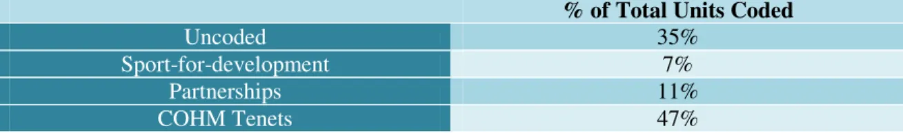 Table 4:  Percent of Documents Coded in Each Main Category 