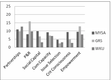 Figure 3.  Presence of Partnership Code Compared to the COHM Tenets. 
