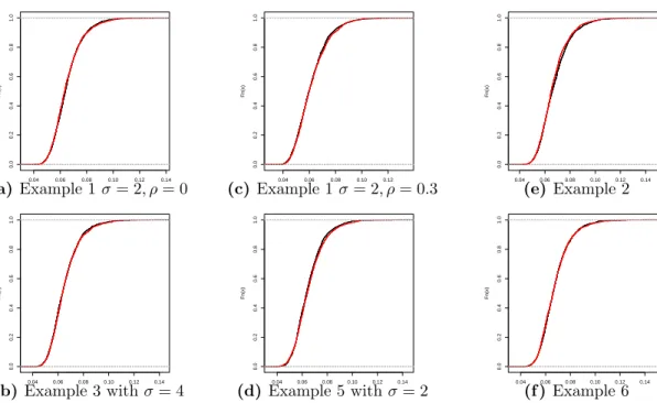 Figure 2.2: Empirical cdfs for R M and R M | ˆ M = M. Each panel compares the empirical cdfs of R M