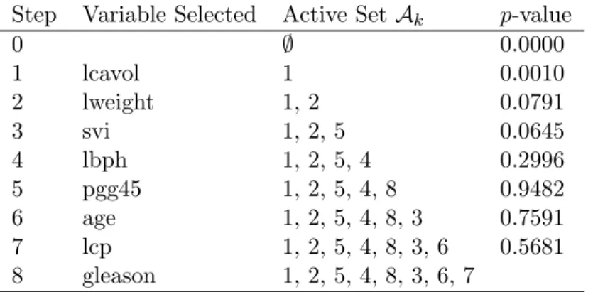 Table 2.1: Testing-based LARS procedure applied to the prostate cancer data. For each step, we report the variable selected by LARS, the active set A k−1 in null hypothesis (2.15) and the p-value obtained from our testing approach