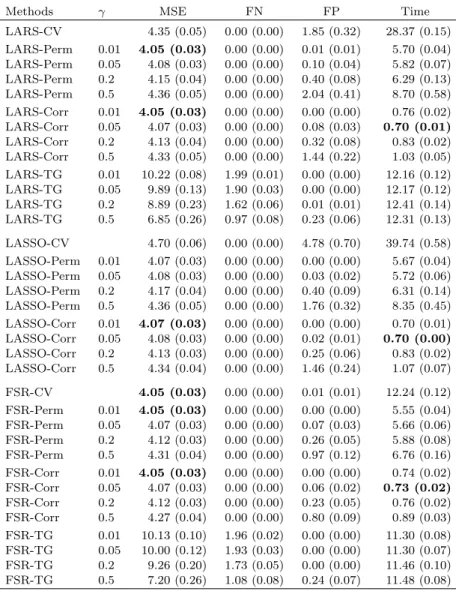 Table 2.2: Results for simulated Example 1 with ρ = 0 and σ = 2. For each method, we report the average MSE, FN, FP and computational time (in seconds) over 100 replications (with standard errors given in parentheses)