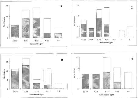 FIG. 3. Distribution of itraconazole and ketoconazole MICs for 47 strains of C. albicansthe distributions of itraconazole and ketoconazole MICs for ﬂuconazole-susceptible isolates (ﬂuconazole MICs,open bars represent the distributions of itraconazole and k