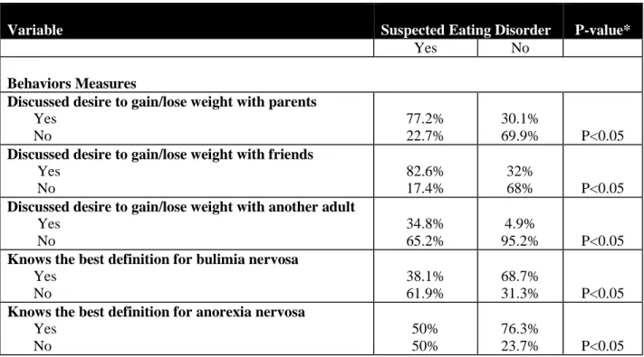 Table 2. Bivariate relationships for behaviors and suspected eating disorder 