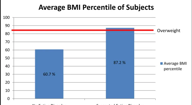 Figure 1.  The average Body Mass Index (BMI) percentile of the cohort, separated by the  suspicion of an eating disorder