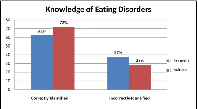 Figure 2. Knowledge of eating d 63% 72% 01020304050607080