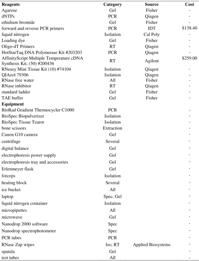 Table 9 - Reagents/Equipment List 