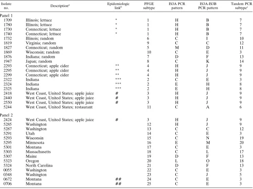TABLE 1. Summary of E. coli O157:H7 isolates and subtyping results