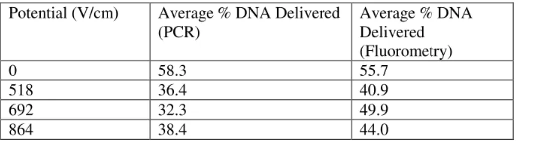 Table 2: Average Delivery Efficiencies of 13 mm ITP Chip  Potential (V/cm)  Average % DNA Delivered 
