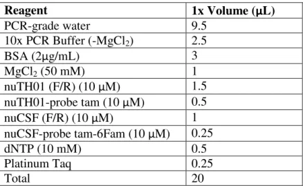 Table S-A:  PCR Mix composition 