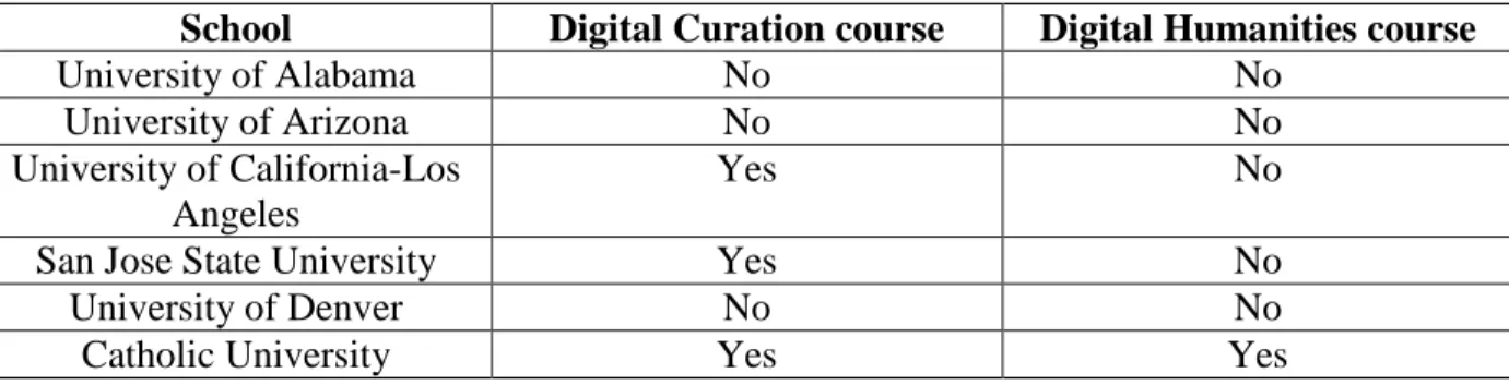 Table 3: LIS programs in United States (50): Digital Curation and Digital Humanities Courses 