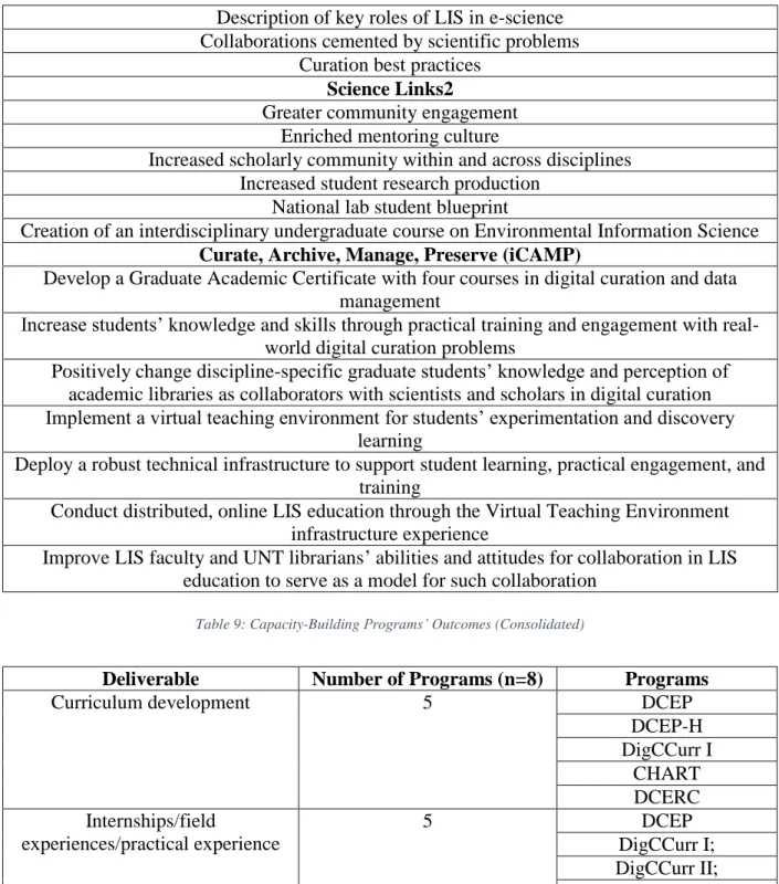 Table 9: Capacity-Building Programs’ Outcomes (Consolidated) 