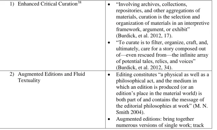 Table 2: Categories of Digital Humanities Work (Burdick, et al. 2012) 