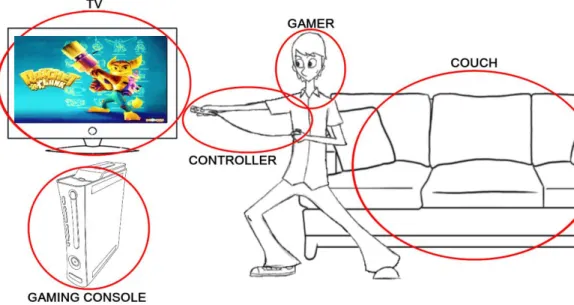 Figure 1.  Diagram of essential gaming components: gaming console, controller, TV, gamer, and couch