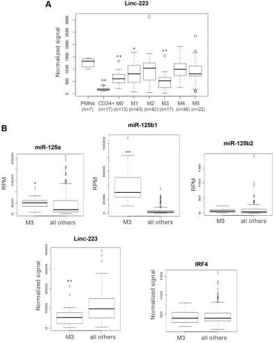 Figure 7: Analysis of linc-223 expression in AMl patients and normal hematopoietic cells