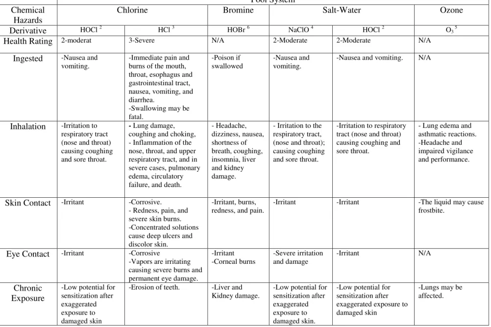 Table 1: Chemical Hazards  