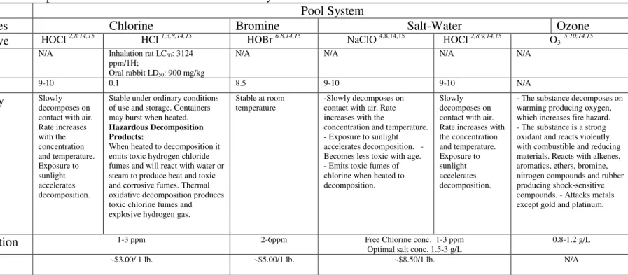 Table 2: Physical Properties of the Main Chemicals in the Pool Systems 