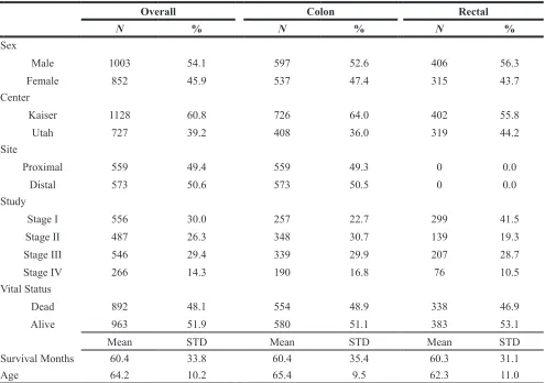 Table 1: Description of study population