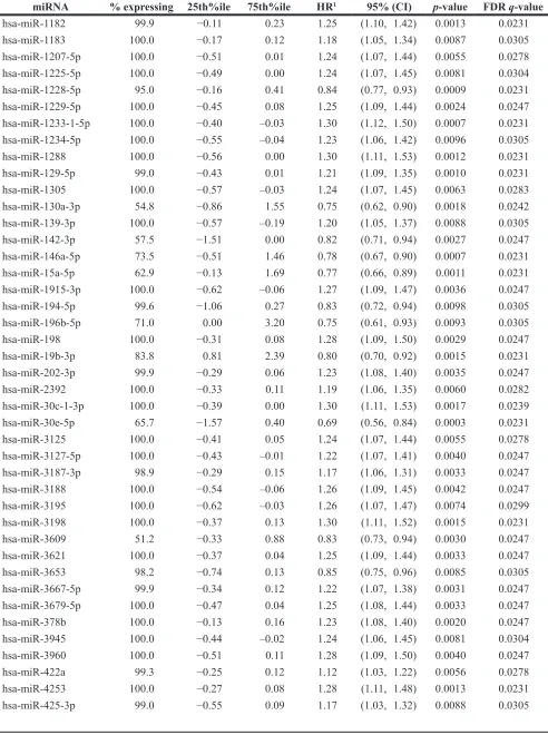 Table 3: Differential miRNA expression between carcinoma and normal mucosa associated with survival in rectal cancer cases where FDR q value is < 0.031