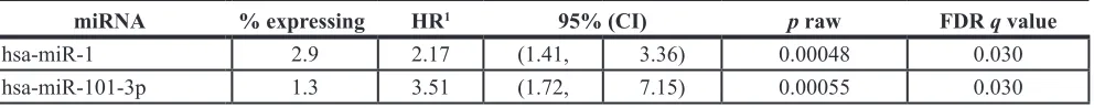 Table 4: Hazard of dying after diagnosis with colon cancer associated with any miRNA expression in carcinoma tissue for miRNAs not commonly expressed