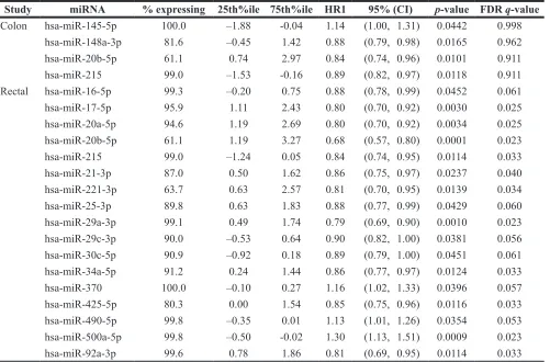 Table 5: Hazard of dying associated with differential expression between carcinoma and normal mucosa of miRNAs previously reported in the literature