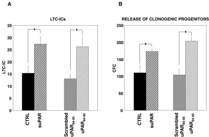 Figure 3: Soluble uPAR forms increase the number of LTC-ICs and clonogenic progenitors in long-term cultures of PB-CD34+ cells