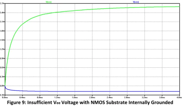 Figure	  9:	  Insufficient	  V ee	   Voltage	  with	  NMOS	  Substrate	  Internally	  Grounded	   	   	  