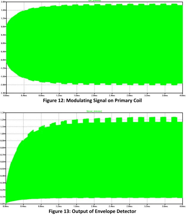 Figure	  12:	  Modulating	  Signal	  on	  Primary	  Coil	   	   	  