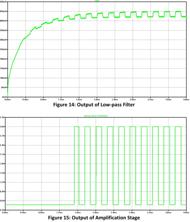 Figure	  14:	  Output	  of	  Low-­‐pass	  Filter	   	   	  