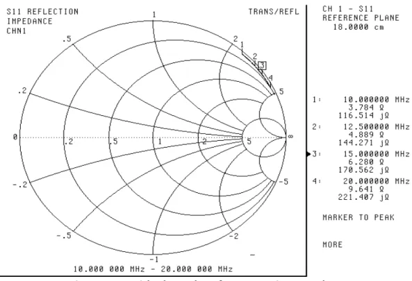 Figure	  17:	  Smith	  Chart	  Plot	  of	  1.81µH	  Primary	  Inductor	   	   	  