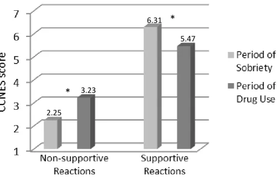 Figure 5.  Results from hypothesis 2 showing that mothers were significantly more non- non-supportive while using than while sober (t(73)=6.56, p<.0001), and were significantly more  supportive while sober than while using (t(73)=5.69, p<.0001)