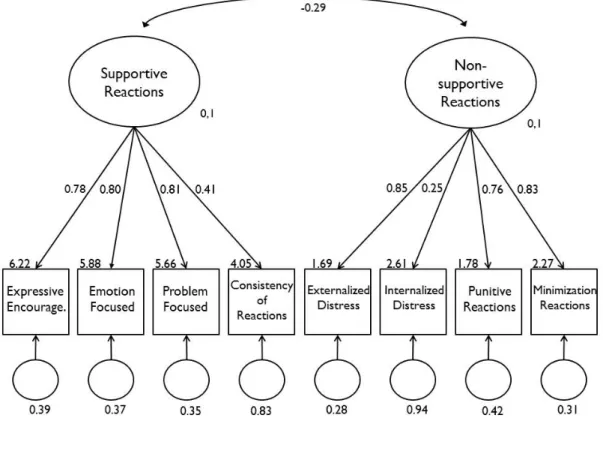 Figure 3.  Two-factor confirmatory factor analysis of the Coping with Children’s Negative  Emotions Scale