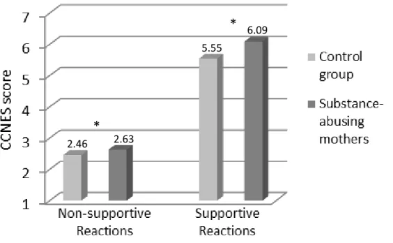 Figure 4. Results from hypothesis 1 showing that mothers in the current sample reported both  significantly more supportive (z=6.98, p < 0.0001) and significantly more non-supportive  (z=2.41, p = .02) reactions to their children’s emotions compared to 