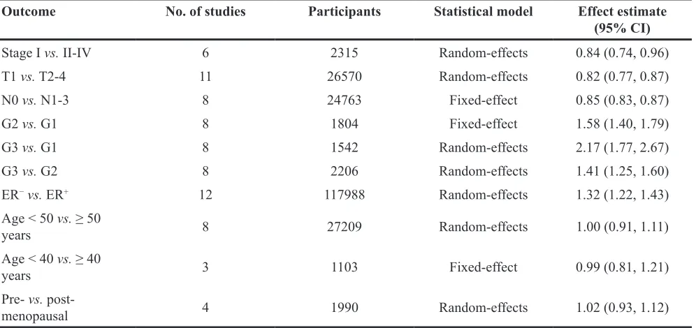 Table 2: Analyses of outcomes by categories